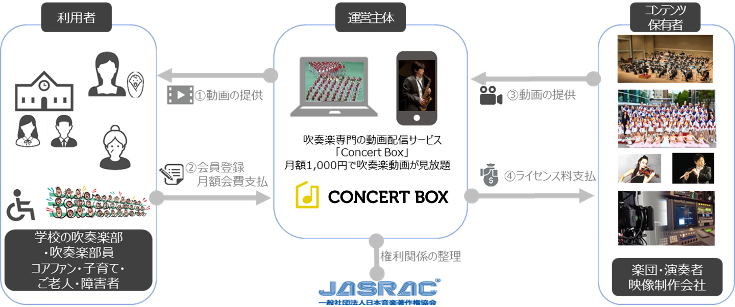 動画配信サービス「Concert Box」の概要